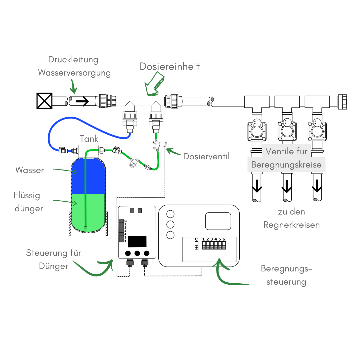 Dose & Grow – Komplettsystem zur automatischen Düngung